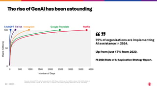 ©2024 F5
313
TheriseofGenAIhasbeenastounding
Sources: Global X ETFs with info derived from: BBC News. (2018, Jan 23). Netflix’s history: From DVD rentals to
streaming success; Cerullo, M. (2023, Feb 1). ChatGPT user base is growing faster than TikTok. CBS News.
0
50
100
0 500 1000 1500 2000 2500 3000 3500 4000
Users
(Millions)
Number of Days
ChatGPT TikTok Instagram Google Translate Netflix
75% of organizations are implementing
AI assistance in 2024.
Up from just 17% from 2020.
F5 2024 State of AI Application Strategy Report.
 