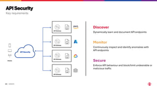 ©2024 F5
322
Discover
Dynamically learn and document API endpoints
Monitor
Continuously inspect and identify anomalies with
API endpoints
Secure
Enforce API behaviour and block/limit undesirable or
malicious traffic
API Gateway
API Gateway
API Gateway
API Gateway
Clients
API Security
APISecurity
Key requirements
 