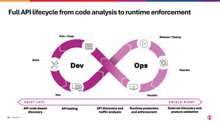 ©2024 F5
324
FullAPIlifecyclefromcodeanalysistoruntimeenforcement
S H I F T L E F T S H I E L D R I G H T
API code-based
discovery
API testing API discovery and
traffic analysis
Runtime protection
and enforcement
Dev Operate
Monitor
Build
Test
Plan / Code Release / Deploy
Ops
External discovery and
posture validation
 