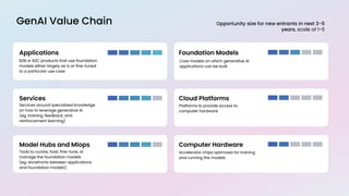 GenAI Value Chain Opportunity size for new entrants in next 3-5
years, scale of 1-5
 