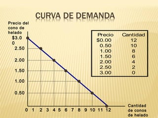 $3.0
0
2.50
2.00
1.50
1.00
0.50
21 3 4 5 6 7 8 9 10 1211
Precio del
cono de
helado
Cantidad
de conos
de helado
0
Precio Cantidad
$0.00 12
0.50 10
1.00 8
1.50 6
2.00 4
2.50 2
3.00 0
 