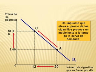 0
D1
Precio de
los
cigarrillos
Número de cigarrillos
que se fuman por día
Un impuesto que
eleva el precio de los
cigarrillos provoca un
movimiento a lo largo
de la curva de
demanda.
A
C
20
2.00
$4.0
0
12
 