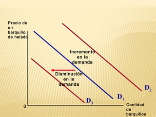 0
D1
Precio de
un
barquillo
de helado
Cantidad
de
barquillos
D3
D2
Incremento
en la
demanda
Disminución
en la
demanda
 