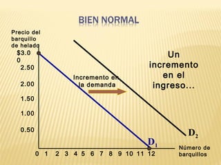 $3.0
0
2.50
2.00
1.50
1.00
0.50
21 3 4 5 6 7 8 9 10 1211
Precio del
barquillo
de helado
Número de
barquillos0
Incremento en
la demanda
Un
incremento
en el
ingreso...
D1
D2
 