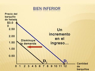 $3.0
0
2.50
2.00
1.50
1.00
0.50
21 3 4 5 6 7 8 9 10 1211
Precio del
barquillo
de helado
Cantidad
de
barquillos
0
Disminuye
la demanda
Un
incremento
en el
ingreso...
D1D2
 