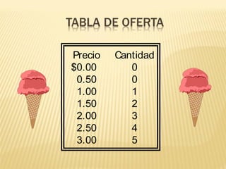Precio Cantidad
$0.00 0
0.50 0
1.00 1
1.50 2
2.00 3
2.50 4
3.00 5
 