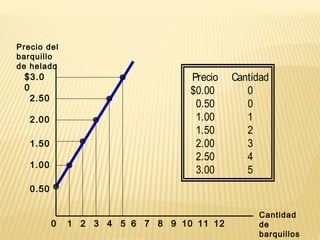 $3.0
0
2.50
2.00
1.50
1.00
0.50
21 3 4 5 6 7 8 9 10 1211
Precio del
barquillo
de helado
Cantidad
de
barquillos
0
Precio Cantidad
$0.00 0
0.50 0
1.00 1
1.50 2
2.00 3
2.50 4
3.00 5
 
