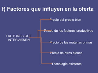 f) Factores que influyen en la oferta
FACTORES QUE
INTERVIENEN
Precio del propio bien
Precio de los factores productivos
Precio de las materias primas
Precio de otros bienes
Tecnología existente
 