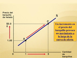 1 5
Precio del
barquillo
de helado
Cantidad
de
barquillos
0
S
1.00
A
C
$3.0
0
Un incremento en
el precio del
barquillo provoca
un movimiento a
lo largo de la
curva de oferta.
 
