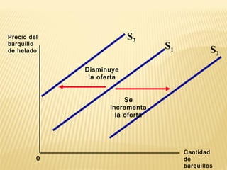 Precio del
barquillo
de helado
Cantidad
de
barquillos
0
S1 S2
S3
Se
incrementa
la oferta
Disminuye
la oferta
 