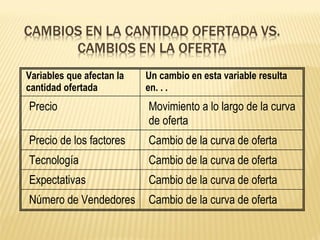 Variables que afectan la
cantidad ofertada
Un cambio en esta variable resulta
en. . .
Precio Movimiento a lo largo de la curva
de oferta
Precio de los factores Cambio de la curva de oferta
Tecnología Cambio de la curva de oferta
Expectativas Cambio de la curva de oferta
Número de Vendedores Cambio de la curva de oferta
 