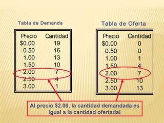 Precio Cantidad
$0.00 0
0.50 0
1.00 1
1.50 4
2.00 7
2.50 10
3.00 13
Precio Cantidad
$0.00 19
0.50 16
1.00 13
1.50 10
2.00 7
2.50 4
3.00 1
Tabla de Demanda Tabla de Oferta
Al precio $2.00, la cantidad demandada es
igual a la cantidad ofertada!
 