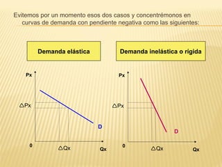 Evitemos por un momento esos dos casos y concentrémonos en
curvas de demanda con pendiente negativa como las siguientes:
Qx
Px
0
D
Px
Qx Qx
Px
0
D
Px
Qx
Demanda elástica Demanda inelástica o rígida
 