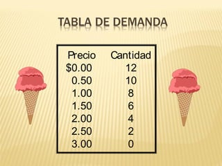 Precio Cantidad
$0.00 12
0.50 10
1.00 8
1.50 6
2.00 4
2.50 2
3.00 0
 