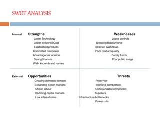 SWOT ANALYSIS
Internal Strengths Weaknesses
Latest Technology Loose controls
Lower delivered Cost Untrained labour force
E...