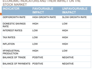 ECONOMIC INDICATORS AND THEIR IMPACT ON THE
STOCK MARKET
INDICATOR FAVOURABLE
IMPACT
UNFAVOURABLE
IMAPACT
GDP/GROWTH RATE ...
