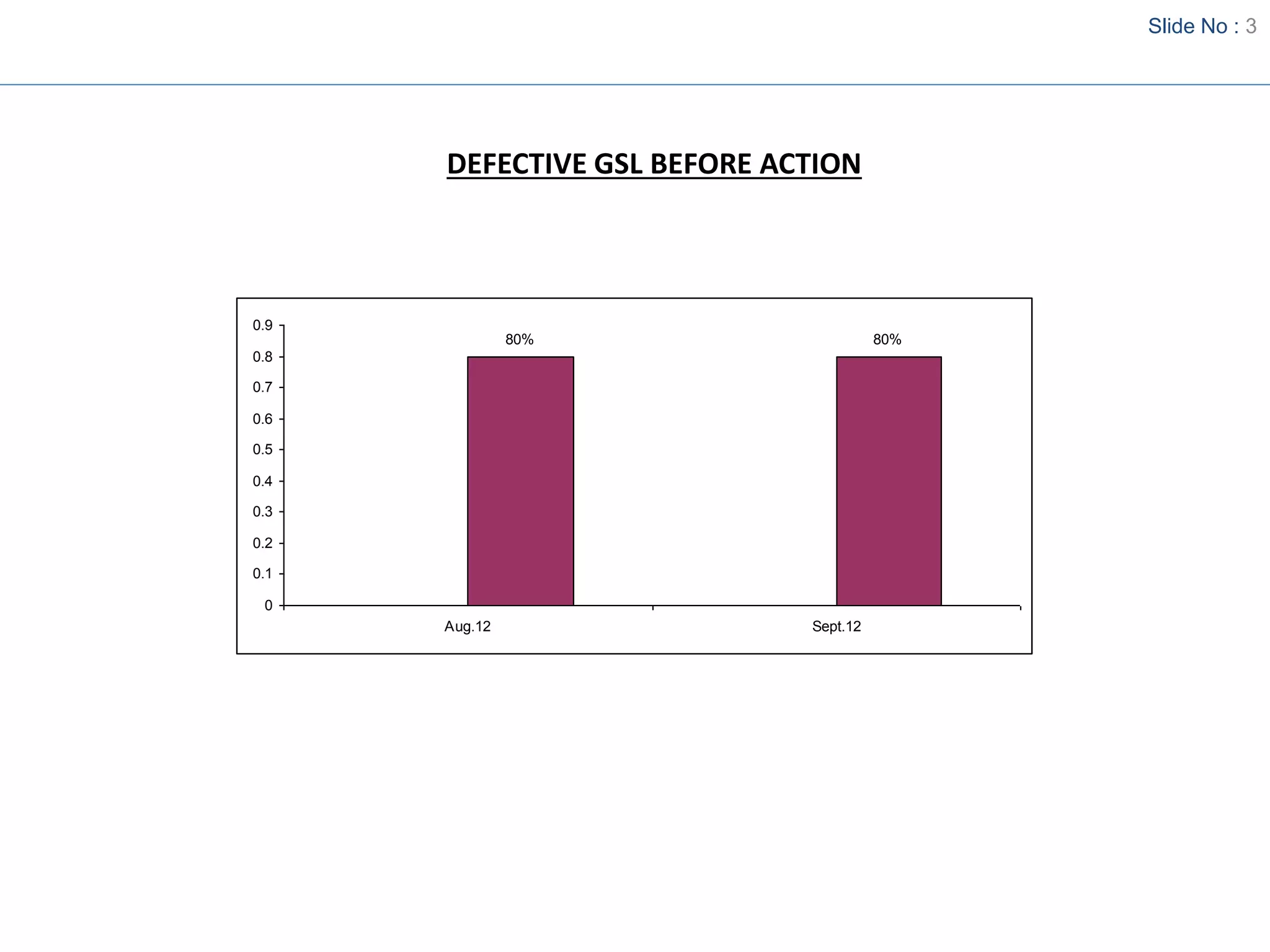 Slide No : 3
DEFECTIVE GSL BEFORE ACTION
80% 80%
0
0.1
0.2
0.3
0.4
0.5
0.6
0.7
0.8
0.9
Aug.12 Sept.12
 