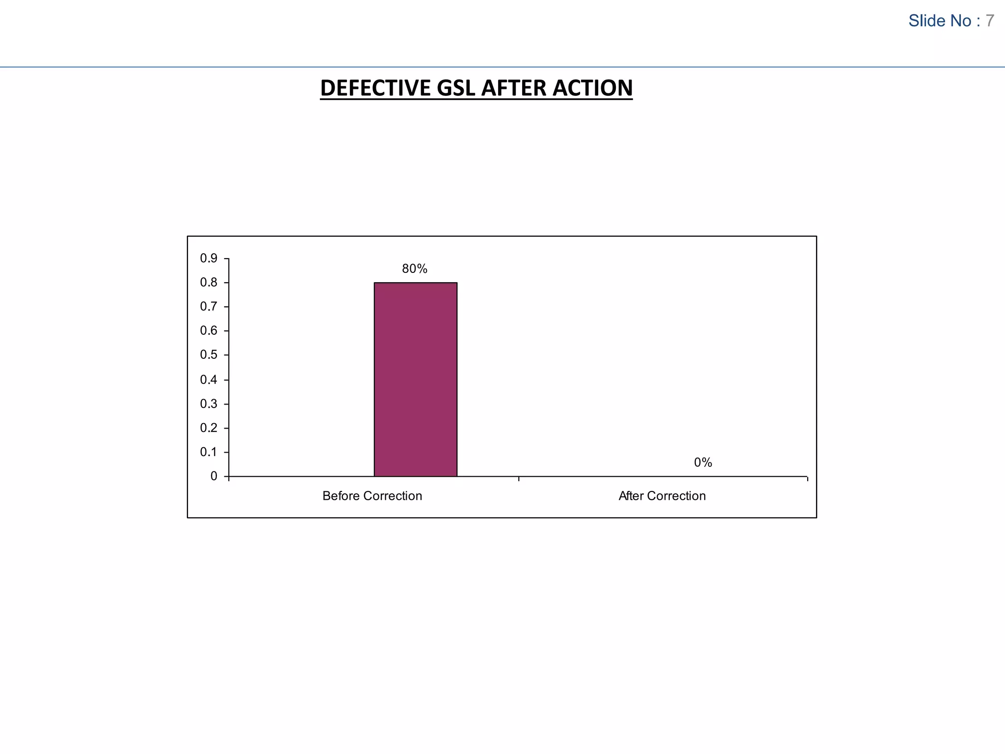 Slide No : 7
DEFECTIVE GSL AFTER ACTION
80%
0%
0
0.1
0.2
0.3
0.4
0.5
0.6
0.7
0.8
0.9
Before Correction After Correction
 
