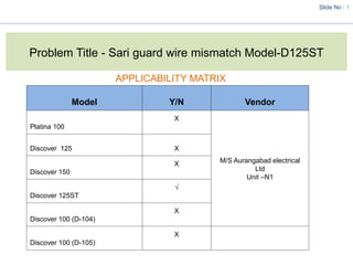 Problem Title - Sari guard wire mismatch Model-D125ST
Slide No : 1
Model Y/N Vendor
Platina 100
X
M/S Aurangabad electrical
Ltd
Unit –N1
Discover 125 X
Discover 150
X
Discover 125ST
√
Discover 100 (D-104)
X
Discover 100 (D-105)
X
APPLICABILITY MATRIX
 