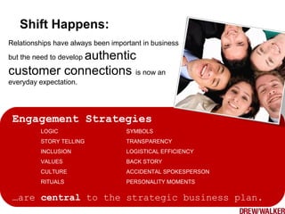 Relationships have always been important in business
but the need to develop authentic
customer connections is now an
everyday expectation.
Engagement Strategies
LOGIC SYMBOLS
STORY TELLING TRANSPARENCY
INCLUSION LOGISTICAL EFFICIENCY
VALUES BACK STORY
CULTURE ACCIDENTAL SPOKESPERSON
RITUALS PERSONALITY MOMENTS
…are central to the strategic business plan.
Shift Happens:
 