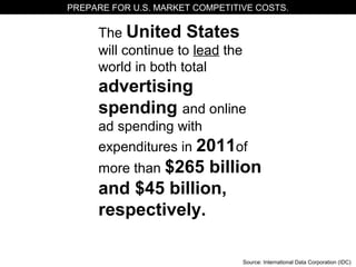 The United States
will continue to lead the
world in both total
advertising
spending and online
ad spending with
expenditures in 2011of
more than $265 billion
and $45 billion,
respectively.
PREPARE FOR U.S. MARKET COMPETITIVE COSTS.
Source: International Data Corporation (IDC)
 