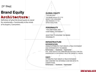 [3rd
Step]
Brand EquityBrand Equity
Architecture:Architecture:
Definition of what the brand wants to stand
for emotionally + functionally in the minds
of its buyers / consumers.
GLOBAL EQUITY
“THE BIG IDEA”
PERSONALITY
“THE EMOTIONAL AND
FUNCTIONAL STATEMENT.”
ADJECTIVES TO DESCRIBE THE BRAND
PERSONALITY
INFRASTRUCTURE
DIFFERENTIATION
UNIQUE ATTRIBUTES THAT CREATE A TRUE STATEMENT
AND DIFFERENTIATE THE BRAND.
Performance: / Emotional: / Experiential:
RTB – WHY SHOULD THE CONSUMER BELIEVE YOU? CAN YOU
DEMONSTRATE A DIFFERENCE? MUST BE CONCRETE; A NOUN.
PARITY
ATTRIBUTES THAT CREATE A TRUE STATEMENT
AND CONFIRM THE OFFERING IS ON PAR WITH ITS
COMPETITION.
Performance: / Emotional: / Experiential:
THE BRAND delivers X Y Z TO
BENEFIT THE CONSUMER
AND PROVIDE X Y Z TO
OFFER A SOLUTION.
 