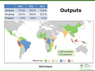 Outputs
2014 Outputs
2012 2013 2014
Achieved 77.6 % 79.5 % 73.4 %
On-going 21.0 % 19.9 % 22.5 %
Dropped 1.4 % 0.6 % 4.2 %
± 230 scientists
> 35 countries
 