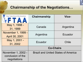 Chairmanship of the Negotiations…
Chairmanship Vice-
May 1, 1998 -
31, 1999
Canada Argentina
November 1, 1999 -
April 30, 2001
Argentina Ecuador
May 1, 2001 -
31, 2002
Ecuador Chile
Co-Chairs
November 1, 2002 -
conclusion of the
negotiations
Brazil and United States of America
 