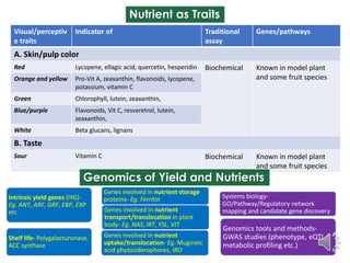 African Orphan Crops and Trees Delivering More Nutritious Food 