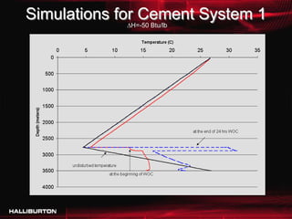 Simulations for Cement System 1
              ΔH=-50 Btu/lb
 