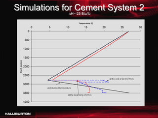 Simulations for Cement System 2
              ΔH=-25 Btu/lb
 