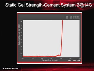 Static Gel Strength-Cement System 2@14C
 