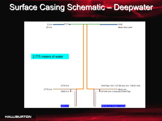 Surface Casing Schematic – Deepwater




     2,775 meters of water
 