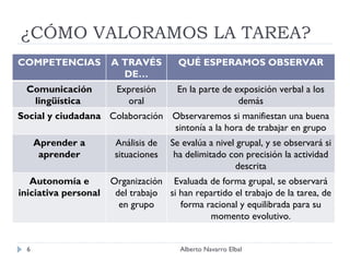 ¿CÓMO VALORAMOS LA TAREA? Alberto Navarro Elbal COMPETENCIAS A TRAVÉS DE… QUÉ ESPERAMOS OBSERVAR Comunicación lingüística ...