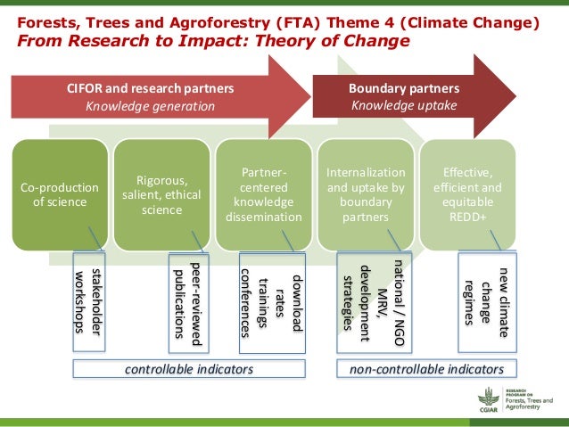 Theme 4 Climate Change Mitigation And Adaptation