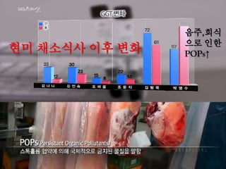 농진청 GM실용화재단 GMO개발 중단 절실
국제사회, GMO개발을 권장할 과학기술성과로 보지 않음
소탐대실, 미국 및 중국의 GMO종자와 쌀 수입 빌미 제공
동등성 협정이 국산 GMO 개발 면죄부 우려
국내의 경우 비식용 작물중 제초제 저항성 잔디 이미 개발
식용 작물로는 바이러스저항성 고추가 개발 중
국내 한 종자 업체에서 이미 그 평가를 끝내가고 있는 단계
두가지 국산 벼 GM품종을 개발중
올해 최소 GMO작물 4종개발,2016년 실용화 목표
국내 재배 여부 실용화 완료 시점 여론따라 정부 결정
2020년까지 20종류의 GM작물을 개발할 계획
정부승인 국산GMO식품 단1개(식의약처2014.2.28.기준)
2011년 6월 CJ제일제당 개발한 GMO미생물식품(L-아라비노오
스이성화효소)으로 상업화
 