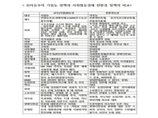 (5) 식생활 교육 위축
① 아이들에게 질좋은 먹거리를 선택할 수 있는 권리를 일깨우는 식생활 교육
은 위축될 것으로 보임 (친환경 학교급식 체계가 무너지면 사실상 하나마나한
교육이 될 것으로 보임)
- 지나친 영양성분와 요리방법 중심의 식생활교육으로 눈살을 찌프리게 하는
특정 나라의 요리와 식재료를 홍보하는 수단으로 전락할 우려가 있음
2. 직접적인 영향 : TPP참여로 인해 내어줘야 하는 부분
→ 국내 농업과 관련한 기계(농기계), 화학(비료,농약,시설원예자재), 식품가공
(배합사료,전통식품 등), 농산물 유통인, 시장상인, 도축 및 유통 등 육가공업계,
한식 및 전통음식 식당, 농업관련 기관 및 단체(농식품부,농촌진흥청,AT센터,한
국농어촌공사,농협, 농경연, 각종 협회등), 농관련 기업(생산,유통,가공), 컨설팅
업계, 학계 등의 위축에 따른 일자리 감소 등도 포함
→ 젊은이들의 귀농 귀촌 의지 상실로 인한 지역 공동화 심화 → 중장기적으로
지속가능성이 떨어지는 도시국가 연합 형태의 국가로 전락 우려
 