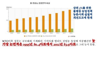 WTO이후 정부는 규모화와 기계화의 기치아래 엘리트 전업농 육성에 치중했건만 농
가당 논면적은 1995년 80.4아르에서 2012년 83.9아르로 그리 늘지 못함.
상위 5%를 위한
불평등 농업정책
농촌사회 실질적
개선도모에 한계
 