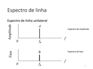 Espectro de linha
Espectro de linha unilateral
6
Espectro de amplitude
Espectro de fase
 