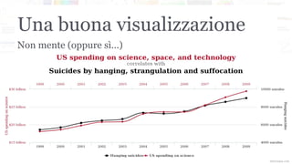 Una buona visualizzazione
Non mente (oppure sì…)
 