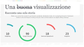 Una buona visualizzazione
Racconta una sola storia
 