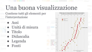 Una buona visualizzazione
Contiene tutti gli elementi per
l'interpretazione
● Assi
● Unità di misura
● Titolo
● Didascalia
● Legenda
● Fonti
 