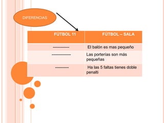 DIFERENCIAS



               FÚTBOL 11               FÚTBOL – SALA


              ------------     El balón es mas pequeño
              --------------   Las porterías son más
                               pequeñas
                ----------     Ha las 5 faltas tienes doble
                               penalti
 