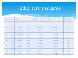 Posición Año Futbolista País Club de origen Club destino Valor en millones (€)
1 2009 Cristiano Ronaldo Portugal Manchester United Real Madrid C. F. 96
2 2013 Gareth Bale Gales Tottenham Hotspur Real Madrid C. F. 91
3 2001 Zinedine Zidane Francia Juventus FC Real Madrid C. F. 75
4
2009
Zlatan Ibrahimović Suecia Inter de Milán FC Barcelona 71
5 Kaká Brasil AC Milan Real Madrid C. F. 65
6 2013 Edinson Cavani Uruguay SSC Napoli Paris Saint Germain 64
7
2000 Figo Portugal FC Barcelona Real Madrid C. F. 60
2013 Radamel Falcao Colombia Atlético de Madrid A.S. Mónaco 60
9 2011 Fernando Torres España Liverpool FC Chelsea FC 58,5
10 2013 Neymar Brasil Santos FC FC Barcelona 57
Fútbolistas más caros
 