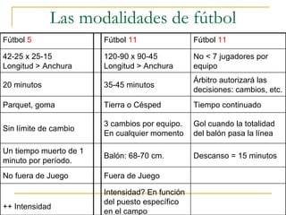 Las modalidades de fútbol Fuera de Juego No fuera de Juego Intensidad? En función del puesto específico en el campo ++ Intensidad  Descanso = 15 minutos Balón: 68-70 cm. Un tiempo muerto de 1 minuto por período. Gol cuando la totalidad del balón pasa la línea 3 cambios por equipo. En cualquier momento Sin límite de cambio Tiempo continuado Tierra o Césped Parquet, goma Árbitro autorizará las  decisiones: cambios, etc. 35-45 minutos 20 minutos No < 7 jugadores por equipo 120-90 x 90-45 Longitud > Anchura 42-25 x 25-15 Longitud > Anchura Fútbol  11 Fútbol  11 Fútbol  5 