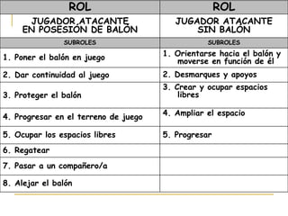 8. Alejar el balón 7. Pasar a un compañero/a 6. Regatear 5. Progresar 5. Ocupar los espacios libres 4. Ampliar el espacio 4. Progresar en el terreno de juego 3. Crear y ocupar espacios libres 3. Proteger el balón 2. Desmarques y apoyos 2. Dar continuidad al juego 1. Orientarse hacia el balón y moverse en función de él 1. Poner el balón en juego SUBROLES SUBROLES JUGADOR ATACANTE SIN BALÓN JUGADOR ATACANTE EN POSESIÓN DE BALÓN ROL ROL 