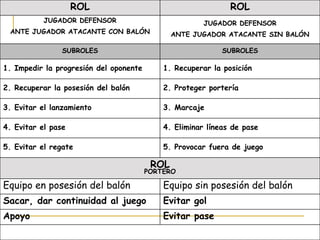 Evitar pase Evitar gol Equipo sin posesión del balón Equipo en posesión del balón Sacar, dar continuidad al juego Apoyo ROL PORTERO 5. Provocar fuera de juego 5. Evitar el regate 4. Eliminar líneas de pase 4. Evitar el pase 3. Marcaje 3. Evitar el lanzamiento 2. Proteger portería 2. Recuperar la posesión del balón 1. Recuperar la posición 1. Impedir la progresión del oponente SUBROLES SUBROLES JUGADOR DEFENSOR ANTE JUGADOR ATACANTE SIN BALÓN JUGADOR DEFENSOR ANTE JUGADOR ATACANTE CON BALÓN ROL ROL 