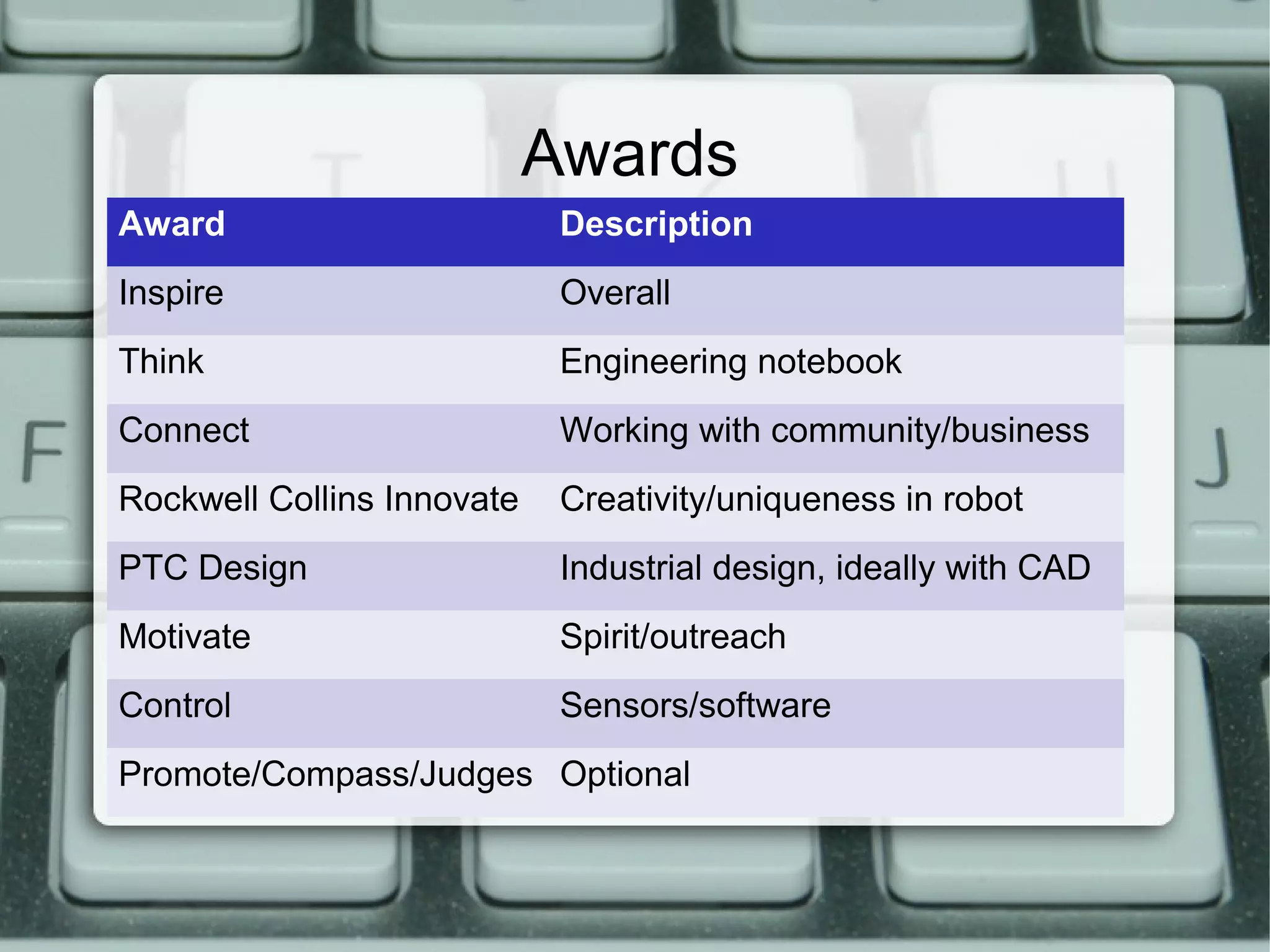 Awards
Award Description
Inspire Overall
Think Engineering notebook
Connect Working with community/business
Rockwell Collins Innovate Creativity/uniqueness in robot
PTC Design Industrial design, ideally with CAD
Motivate Spirit/outreach
Control Sensors/software
Promote/Compass/Judges Optional
 