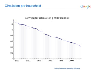 Circulation per household Source: Newspaper Association of America 