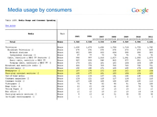 Media usage by consumers 